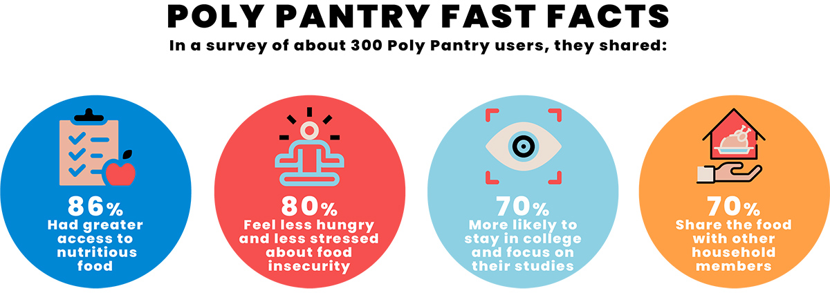 infographic that shows Poly Pantry Fast Facts